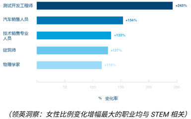 大数据揭示科技领域女性身影渐增 女性建筑师比例翻番，数据科技技术岗稳步上升