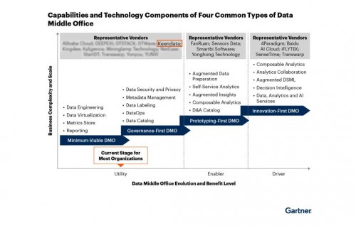 科杰科技入选Gartner数据中台代表厂商，DataOps能力领跑行业